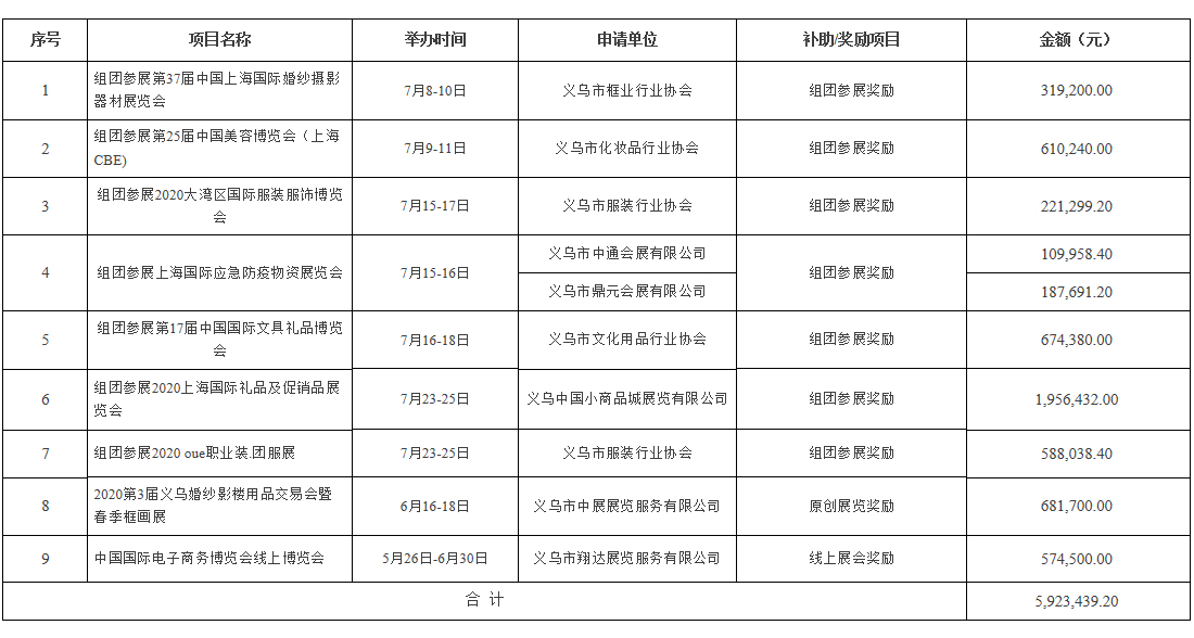 義烏市2020年第五批會(huì)展業(yè)發(fā)展專項(xiàng)資金擬使用情況公