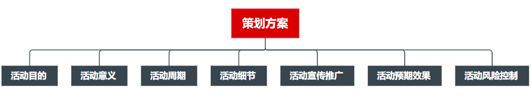 活動策劃方案內容組成