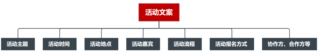 活動文案組成內容