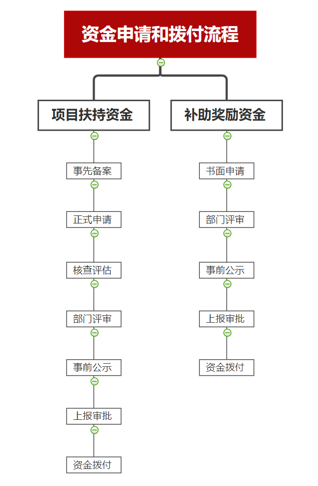 展會補貼資金申請流程