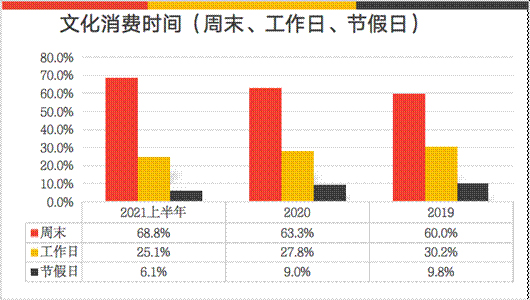 文化消費時間(周末、工作日、節假日)比例