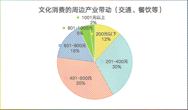 文化消費的周邊帶動(交通、餐飲等)
