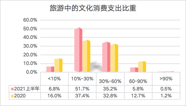 旅游中文化消費的支出比重