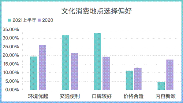 文化消費地點選擇偏好