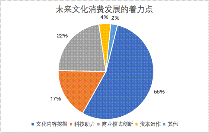 未來文化消費發展的著力點