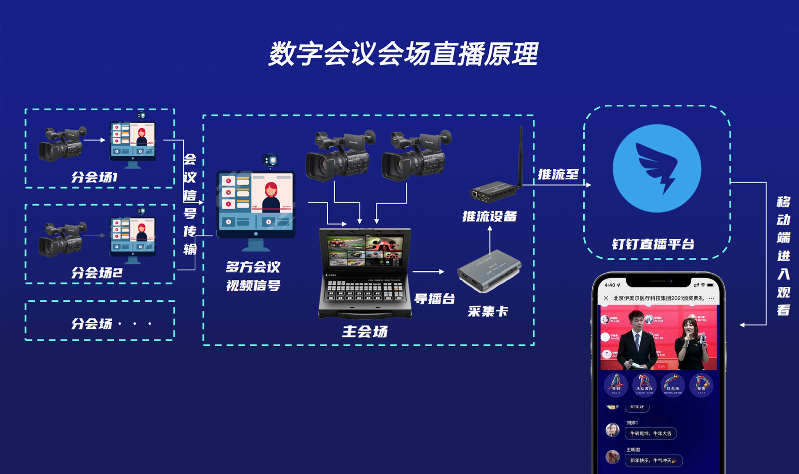 數(shù)字會(huì)議會(huì)場(chǎng)直播原理