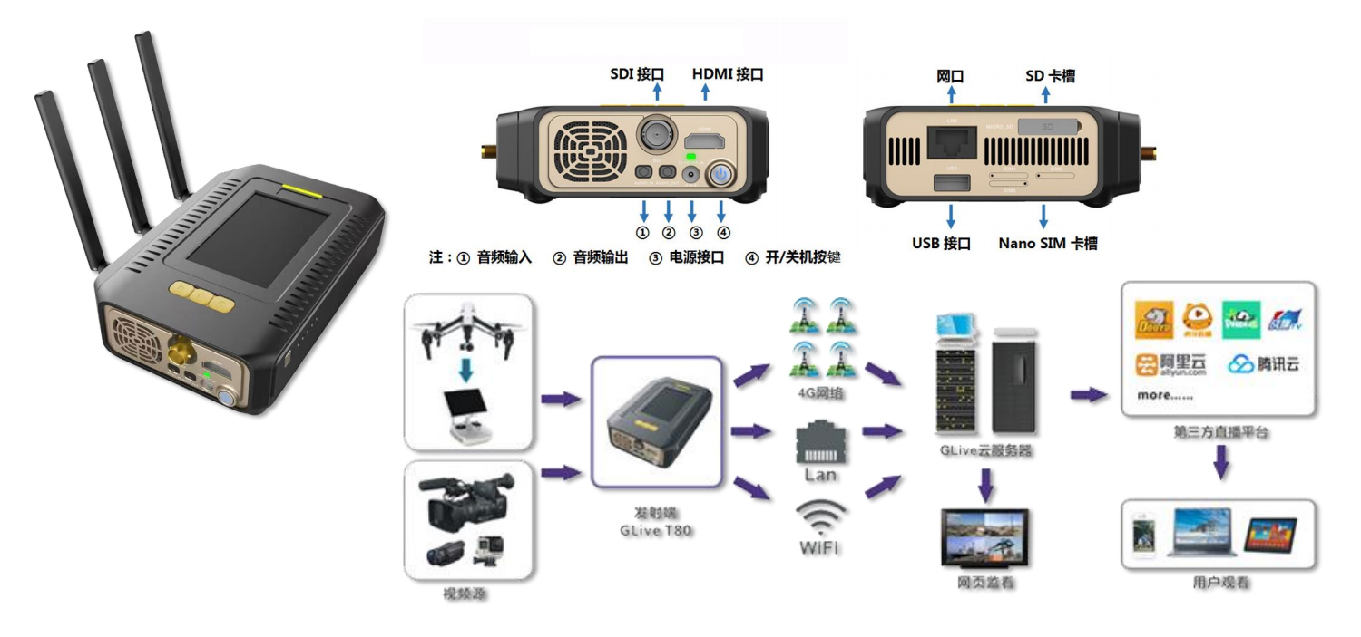 線上會(huì)議便攜式多網(wǎng)疊加高清直播推流編碼器